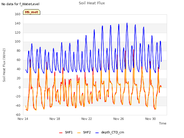 Explore the graph:Soil Heat Flux in a new window