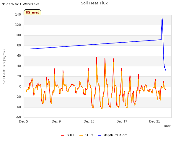 Explore the graph:Soil Heat Flux in a new window