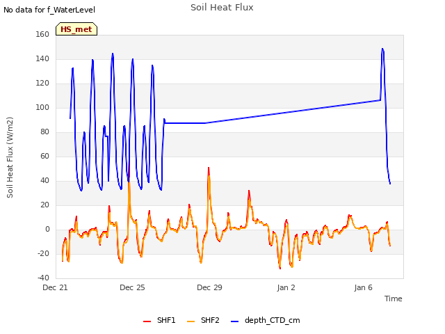 Explore the graph:Soil Heat Flux in a new window