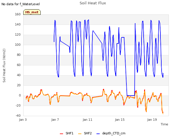 Explore the graph:Soil Heat Flux in a new window