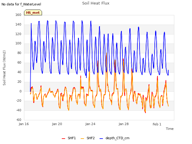 Explore the graph:Soil Heat Flux in a new window