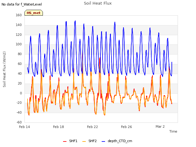 Explore the graph:Soil Heat Flux in a new window