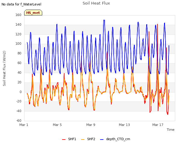 Explore the graph:Soil Heat Flux in a new window