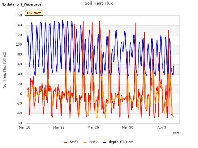 Explore the graph:Soil Heat Flux in a new window