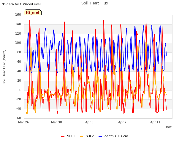 Explore the graph:Soil Heat Flux in a new window