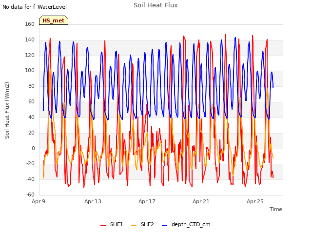 Explore the graph:Soil Heat Flux in a new window