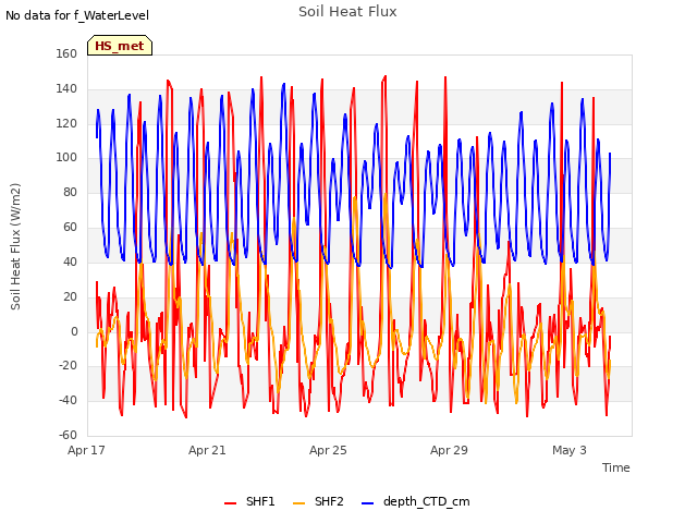 Explore the graph:Soil Heat Flux in a new window