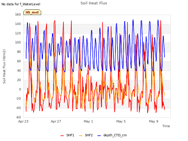 Explore the graph:Soil Heat Flux in a new window