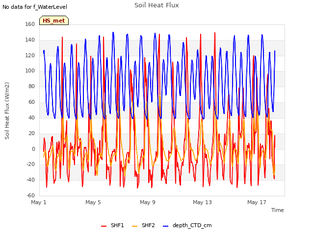 Explore the graph:Soil Heat Flux in a new window