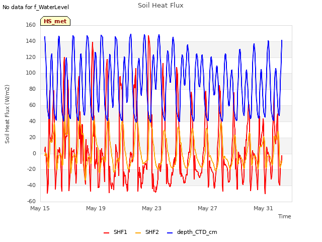 Explore the graph:Soil Heat Flux in a new window