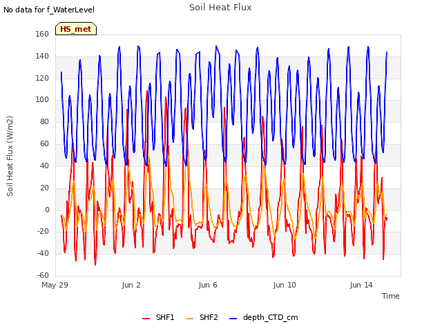 Explore the graph:Soil Heat Flux in a new window