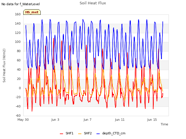 Explore the graph:Soil Heat Flux in a new window