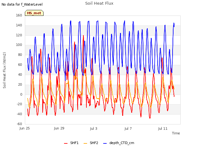 Explore the graph:Soil Heat Flux in a new window