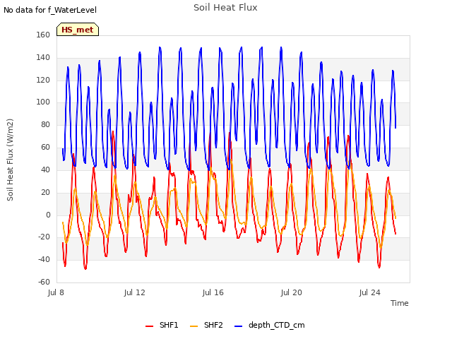 Explore the graph:Soil Heat Flux in a new window