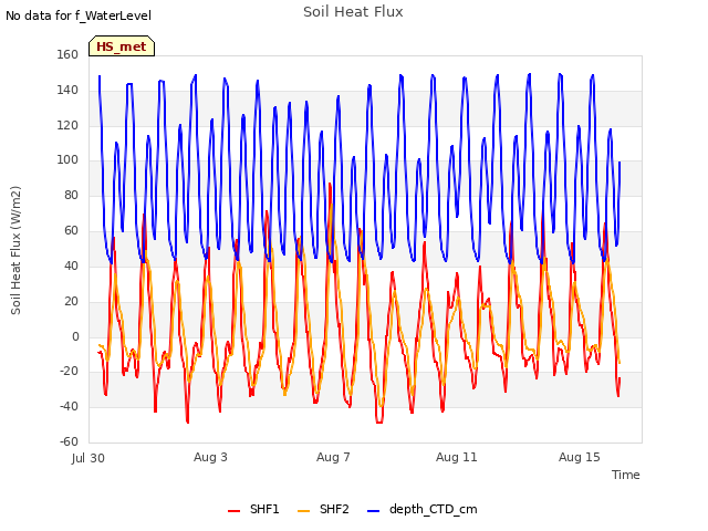 Explore the graph:Soil Heat Flux in a new window