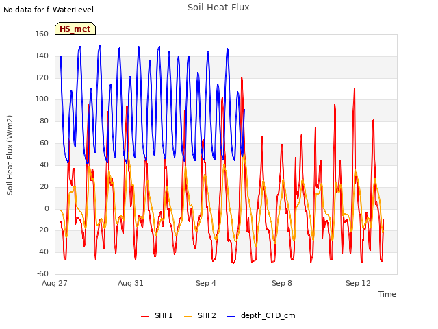 Explore the graph:Soil Heat Flux in a new window