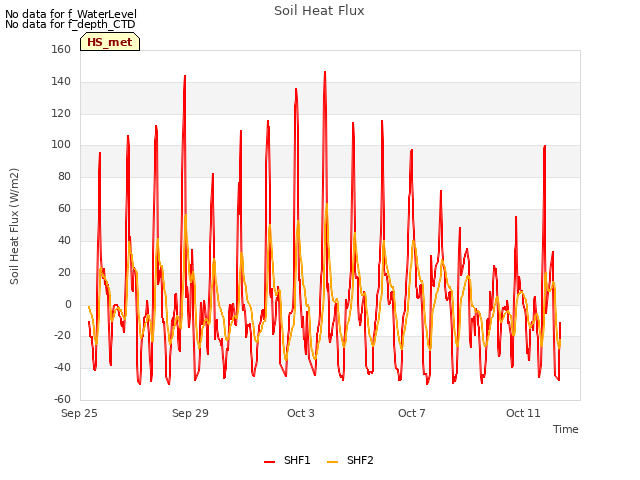 Explore the graph:Soil Heat Flux in a new window