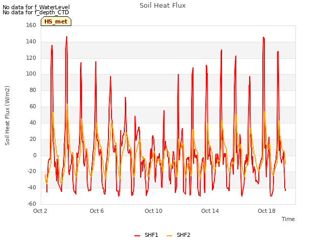 Explore the graph:Soil Heat Flux in a new window