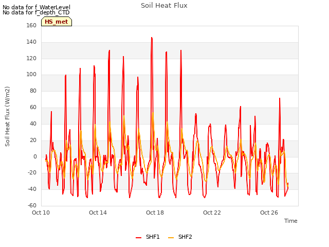 Explore the graph:Soil Heat Flux in a new window