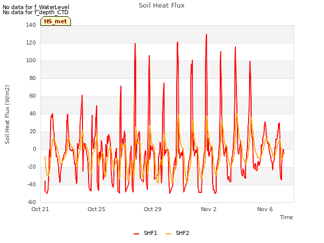 Explore the graph:Soil Heat Flux in a new window