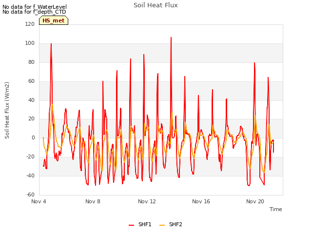 Explore the graph:Soil Heat Flux in a new window