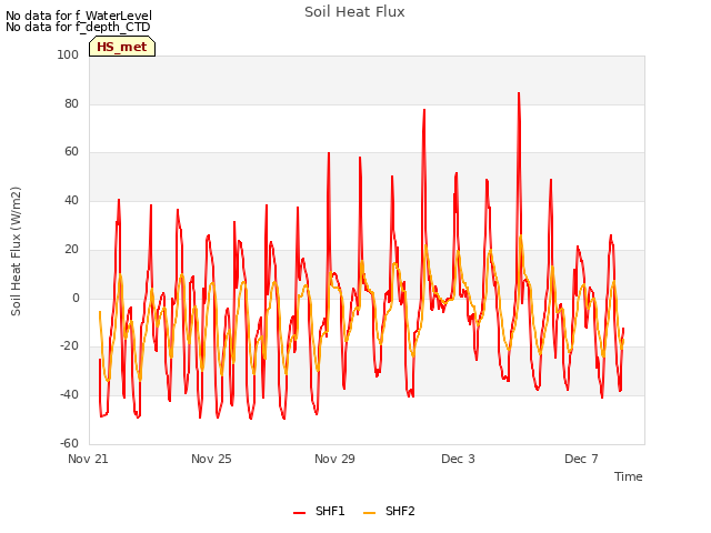 Explore the graph:Soil Heat Flux in a new window