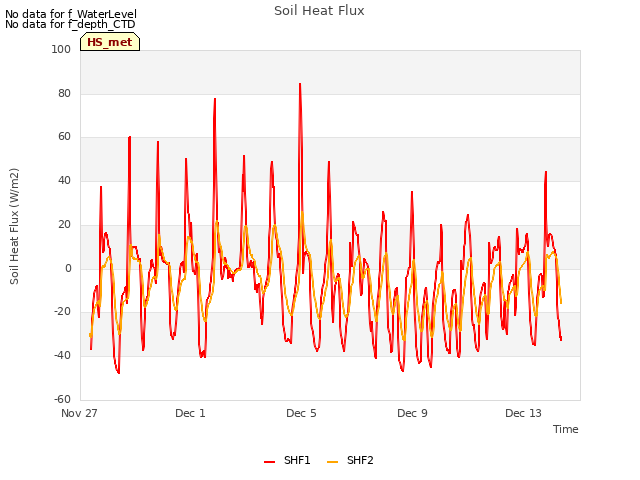 Explore the graph:Soil Heat Flux in a new window