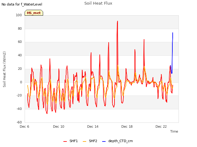 Explore the graph:Soil Heat Flux in a new window