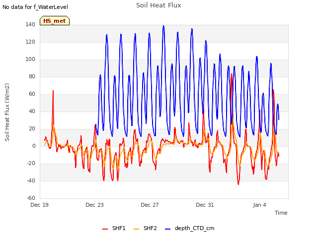 Explore the graph:Soil Heat Flux in a new window