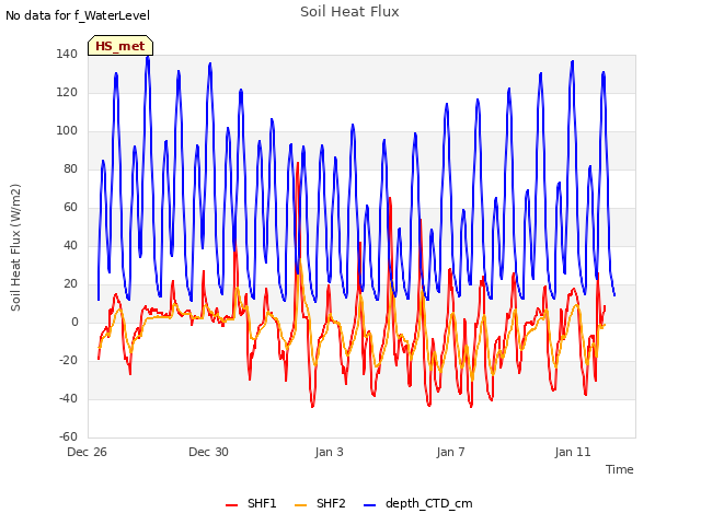 Explore the graph:Soil Heat Flux in a new window