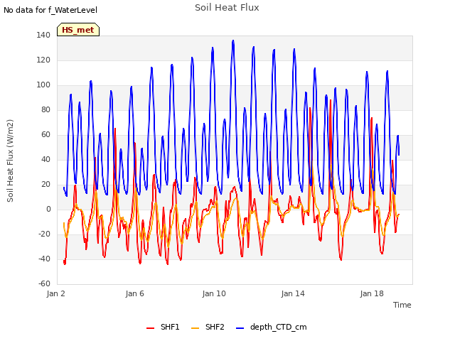 Explore the graph:Soil Heat Flux in a new window