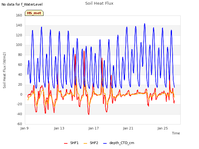 Explore the graph:Soil Heat Flux in a new window