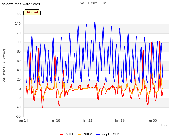 Explore the graph:Soil Heat Flux in a new window