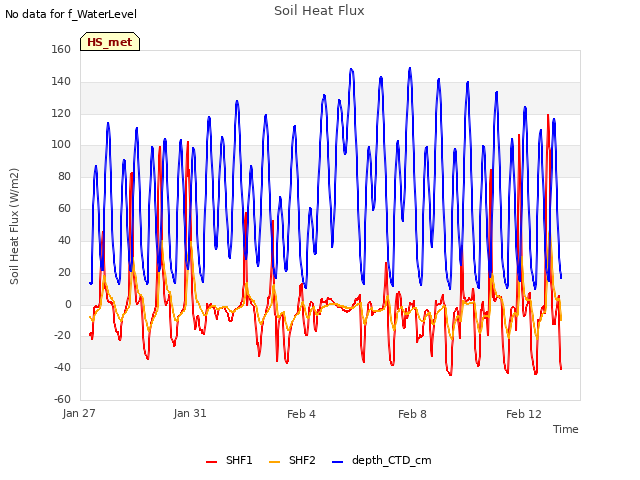 Explore the graph:Soil Heat Flux in a new window