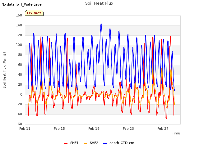 Explore the graph:Soil Heat Flux in a new window