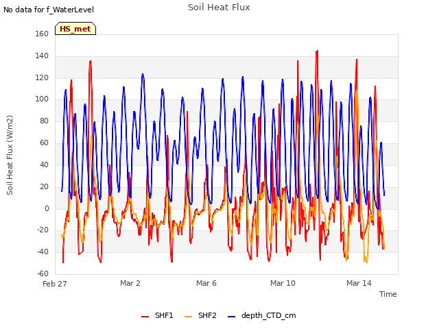 Explore the graph:Soil Heat Flux in a new window