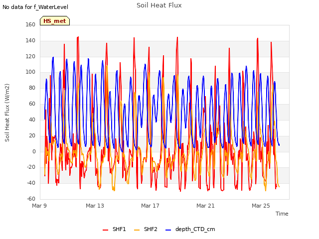 Explore the graph:Soil Heat Flux in a new window