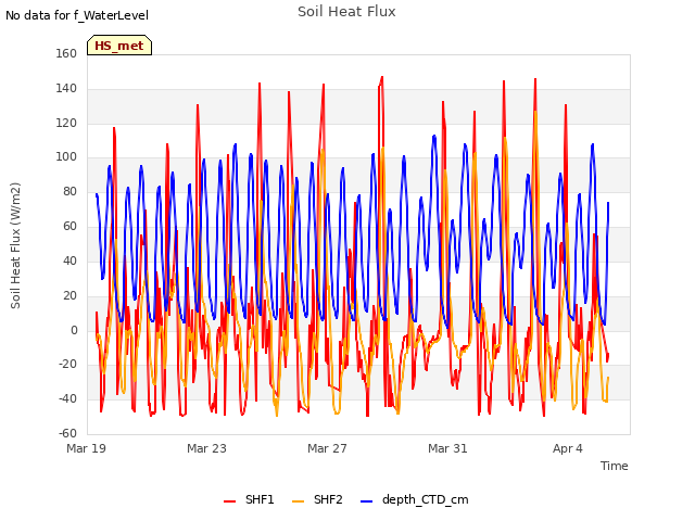 Explore the graph:Soil Heat Flux in a new window