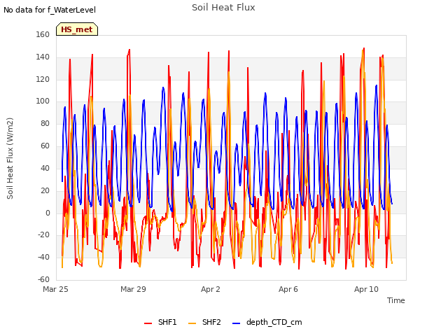 Explore the graph:Soil Heat Flux in a new window