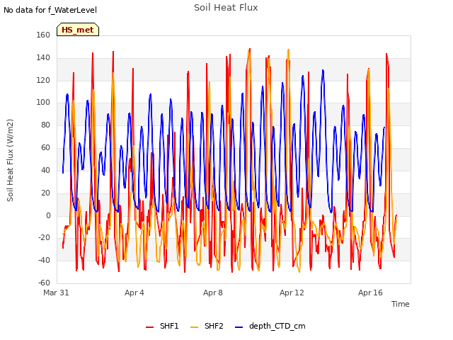 Explore the graph:Soil Heat Flux in a new window