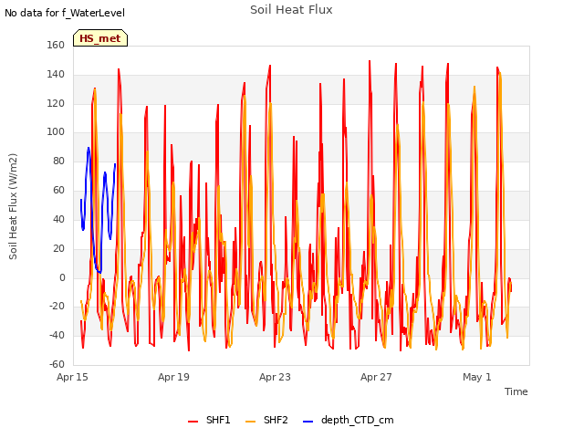 Explore the graph:Soil Heat Flux in a new window