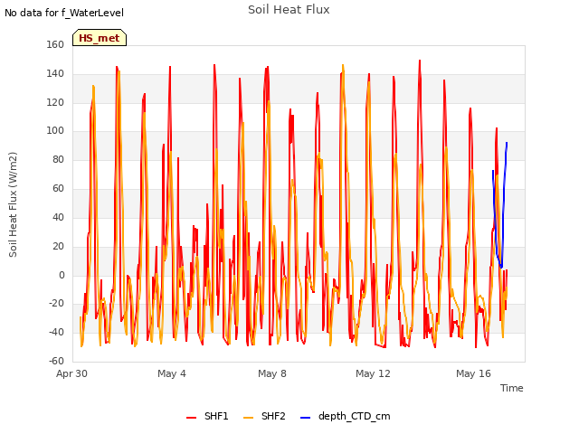 Explore the graph:Soil Heat Flux in a new window