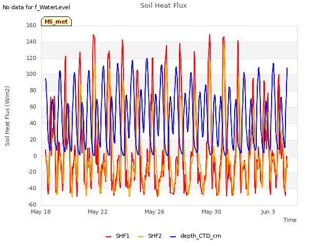 Explore the graph:Soil Heat Flux in a new window