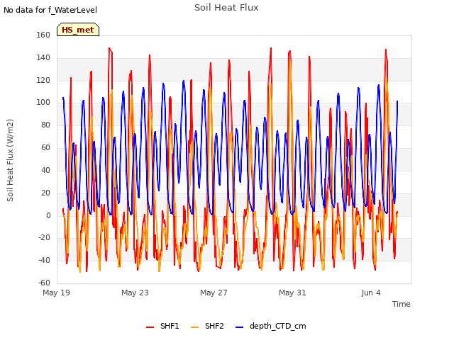 Explore the graph:Soil Heat Flux in a new window