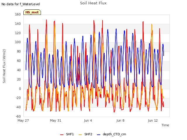 Explore the graph:Soil Heat Flux in a new window