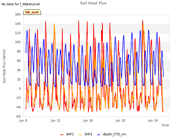 Explore the graph:Soil Heat Flux in a new window