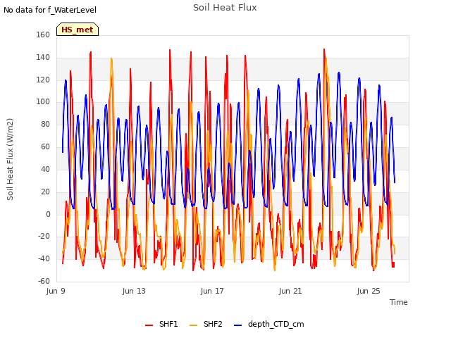 Explore the graph:Soil Heat Flux in a new window