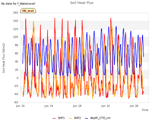 Explore the graph:Soil Heat Flux in a new window