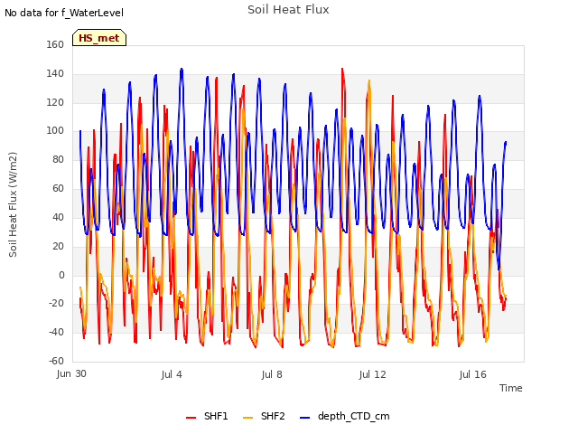 Explore the graph:Soil Heat Flux in a new window