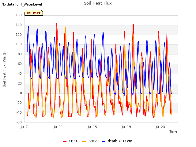 Explore the graph:Soil Heat Flux in a new window